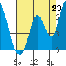 Bay Slough (East) tide chart for Wednesday, July 23, 2025