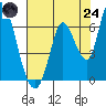 Bay Slough (East) tide chart for Thursday, July 24, 2025