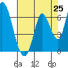 Bay Slough (East) tide chart for Friday, July 25, 2025
