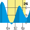 Bay Slough (East) tide chart for Saturday, July 26, 2025