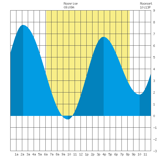 Bay Slough (East) tide chart for Sunday, July 27, 2025