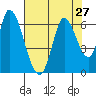 Bay Slough (East) tide chart for Sunday, July 27, 2025