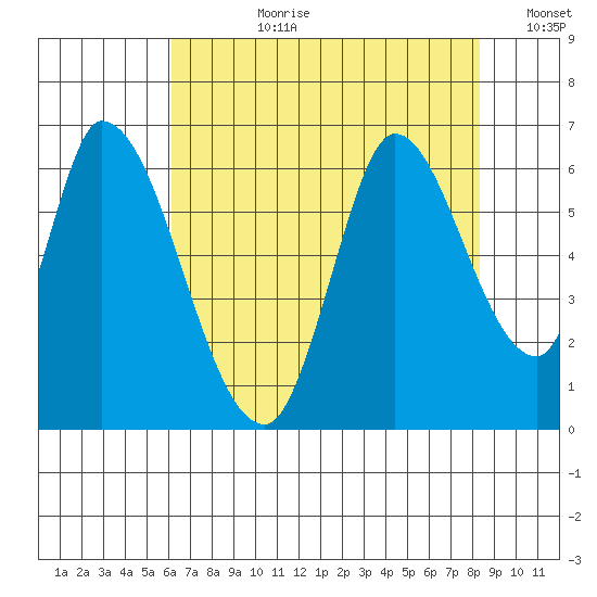 Bay Slough (East) tide chart for Monday, July 28, 2025