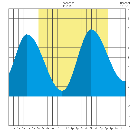 Bay Slough (East) tide chart for Tuesday, July 29, 2025