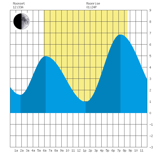 Bay Slough (East) tide chart for Wednesday, July 2, 2025