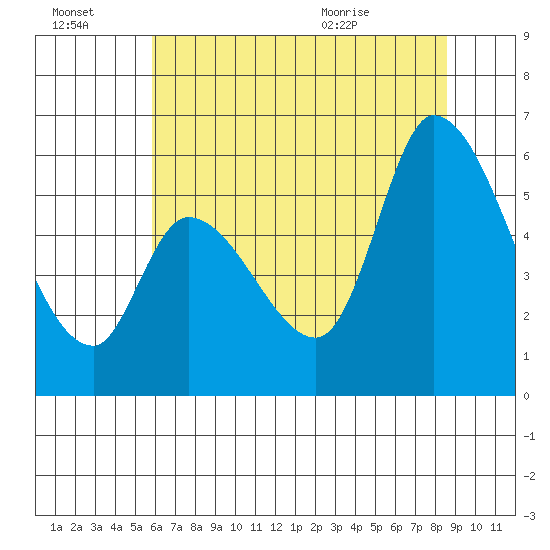 Bay Slough (East) tide chart for Thursday, July 3, 2025