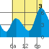 Bay Slough (East) tide chart for Thursday, July 3, 2025