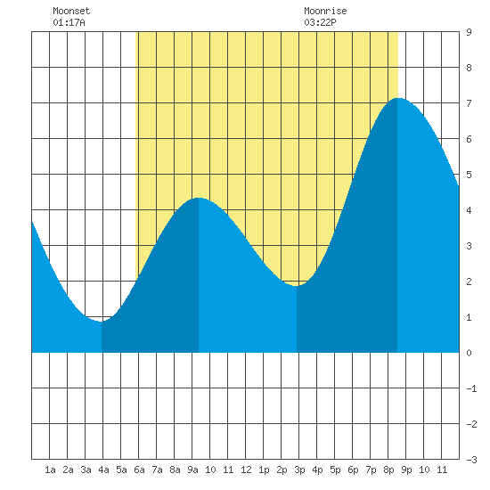 Bay Slough (East) tide chart for Friday, July 4, 2025