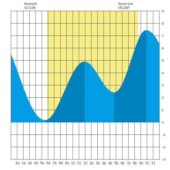 Bay Slough (East) tide chart for Sunday, July 6, 2025