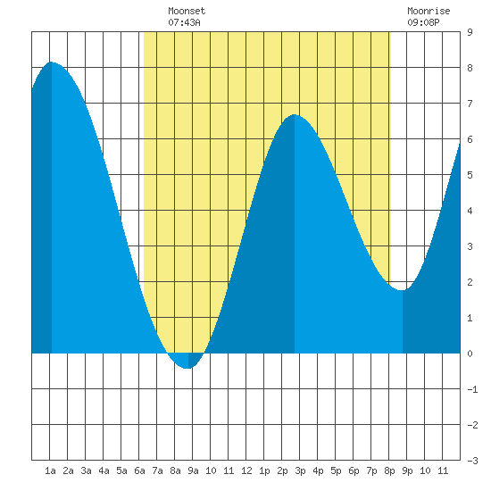 Bay Slough (East) tide chart for Sunday, August 10, 2025