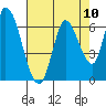 Bay Slough (East) tide chart for Sunday, August 10, 2025