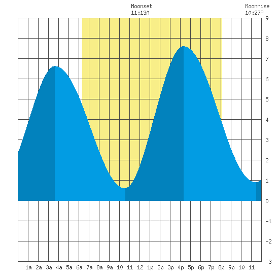 Bay Slough (East) tide chart for Wednesday, August 13, 2025