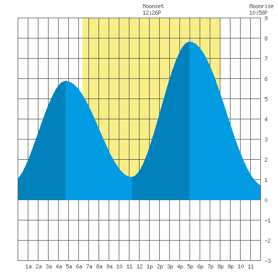 Bay Slough (East) tide chart for Thursday, August 14, 2025