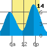Bay Slough (East) tide chart for Thursday, August 14, 2025