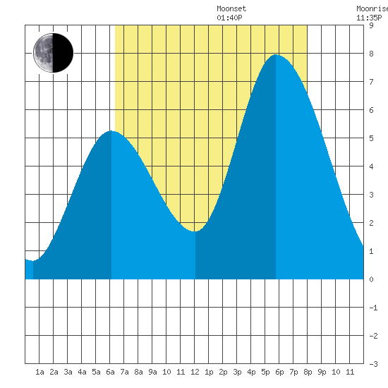 Bay Slough (East) tide chart for Friday, August 15, 2025