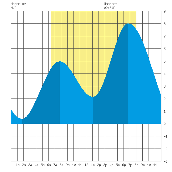 Bay Slough (East) tide chart for Saturday, August 16, 2025