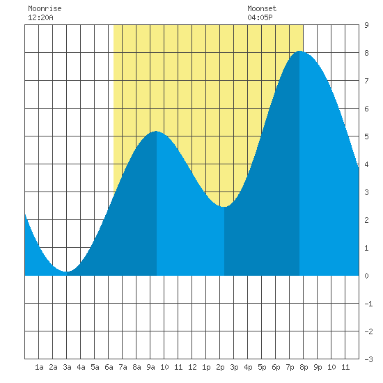 Bay Slough (East) tide chart for Sunday, August 17, 2025