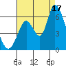 Bay Slough (East) tide chart for Sunday, August 17, 2025