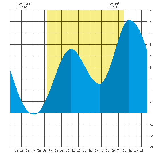 Bay Slough (East) tide chart for Monday, August 18, 2025