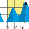 Bay Slough (East) tide chart for Monday, August 18, 2025