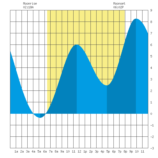 Bay Slough (East) tide chart for Tuesday, August 19, 2025