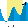 Bay Slough (East) tide chart for Tuesday, August 19, 2025