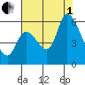 Bay Slough (East) tide chart for Friday, August 1, 2025