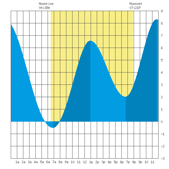 Bay Slough (East) tide chart for Thursday, August 21, 2025