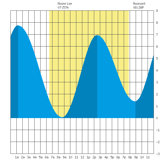 Bay Slough (East) tide chart for Sunday, August 24, 2025