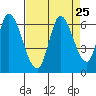Bay Slough (East) tide chart for Monday, August 25, 2025