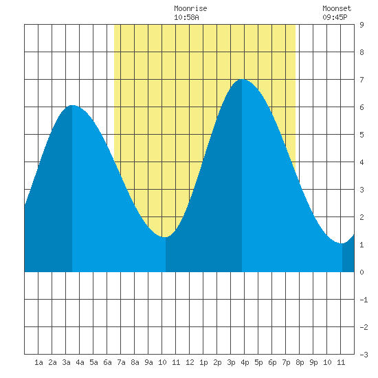 Bay Slough (East) tide chart for Wednesday, August 27, 2025