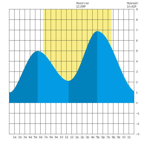 Bay Slough (East) tide chart for Friday, August 29, 2025