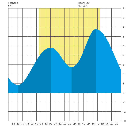 Bay Slough (East) tide chart for Sunday, August 31, 2025