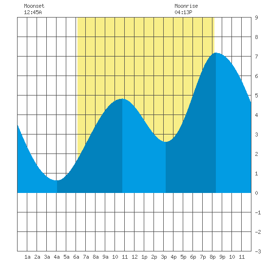 Bay Slough (East) tide chart for Sunday, August 3, 2025