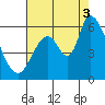 Bay Slough (East) tide chart for Sunday, August 3, 2025
