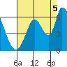 Bay Slough (East) tide chart for Tuesday, August 5, 2025