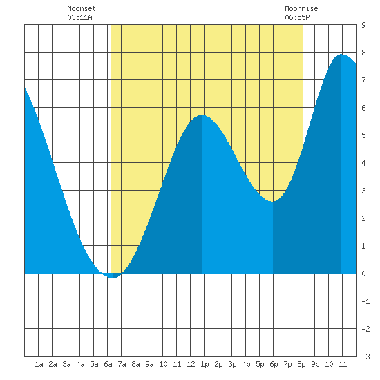 Bay Slough (East) tide chart for Wednesday, August 6, 2025