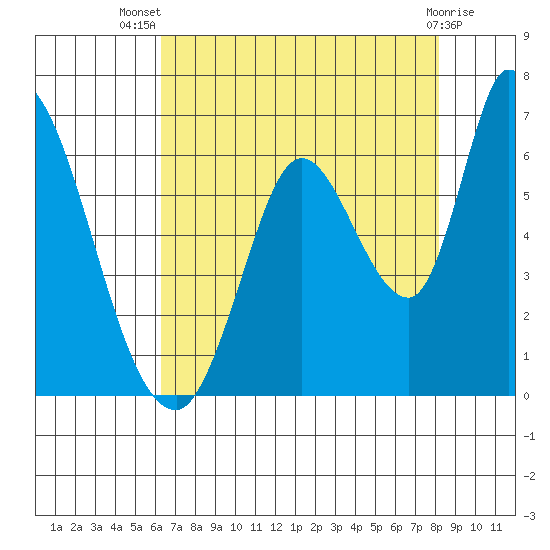 Bay Slough (East) tide chart for Thursday, August 7, 2025