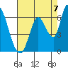 Bay Slough (East) tide chart for Thursday, August 7, 2025