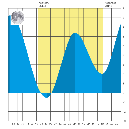 Bay Slough (East) tide chart for Saturday, August 9, 2025