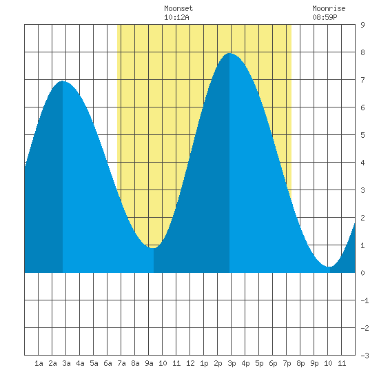 Bay Slough (East) tide chart for Wednesday, September 10, 2025