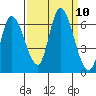 Bay Slough (East) tide chart for Wednesday, September 10, 2025