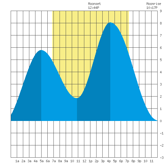 Bay Slough (East) tide chart for Friday, September 12, 2025