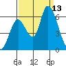 Bay Slough (East) tide chart for Saturday, September 13, 2025