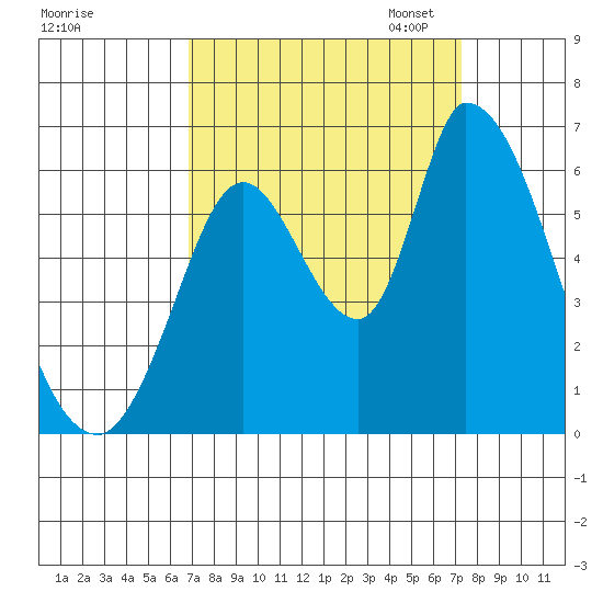 Bay Slough (East) tide chart for Monday, September 15, 2025