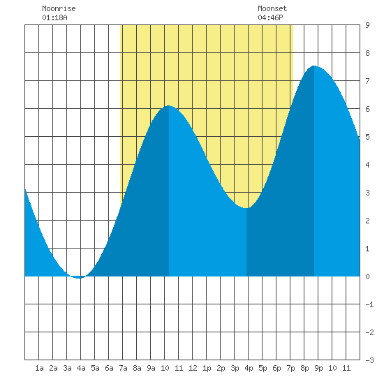 Bay Slough (East) tide chart for Tuesday, September 16, 2025