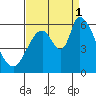 Bay Slough (East) tide chart for Monday, September 1, 2025