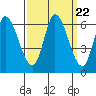 Bay Slough (East) tide chart for Monday, September 22, 2025