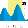 Bay Slough (East) tide chart for Thursday, September 25, 2025