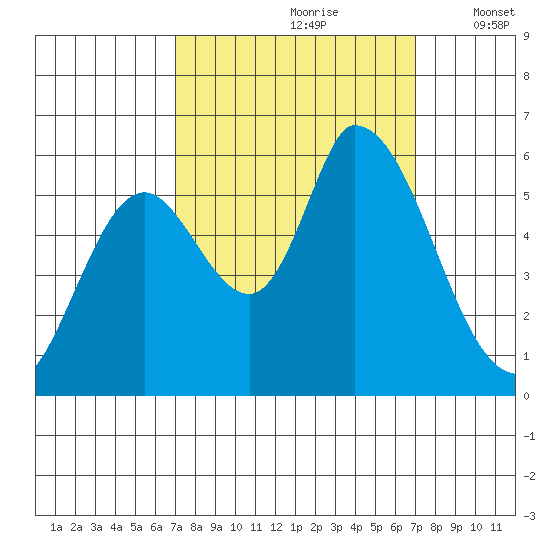 Bay Slough (East) tide chart for Saturday, September 27, 2025